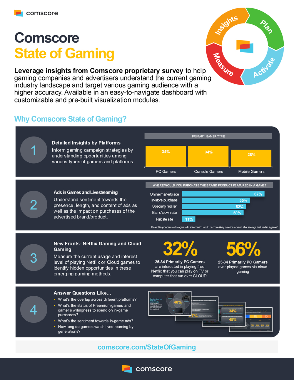 2024 State of Gaming Report Comscore, Inc.